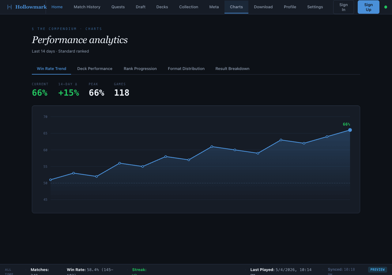 Performance analytics chart showing a rising win-rate trend over 14 days